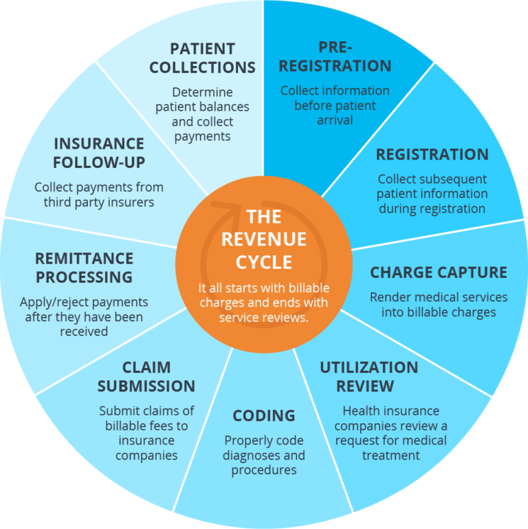 Healthcare RCM Process