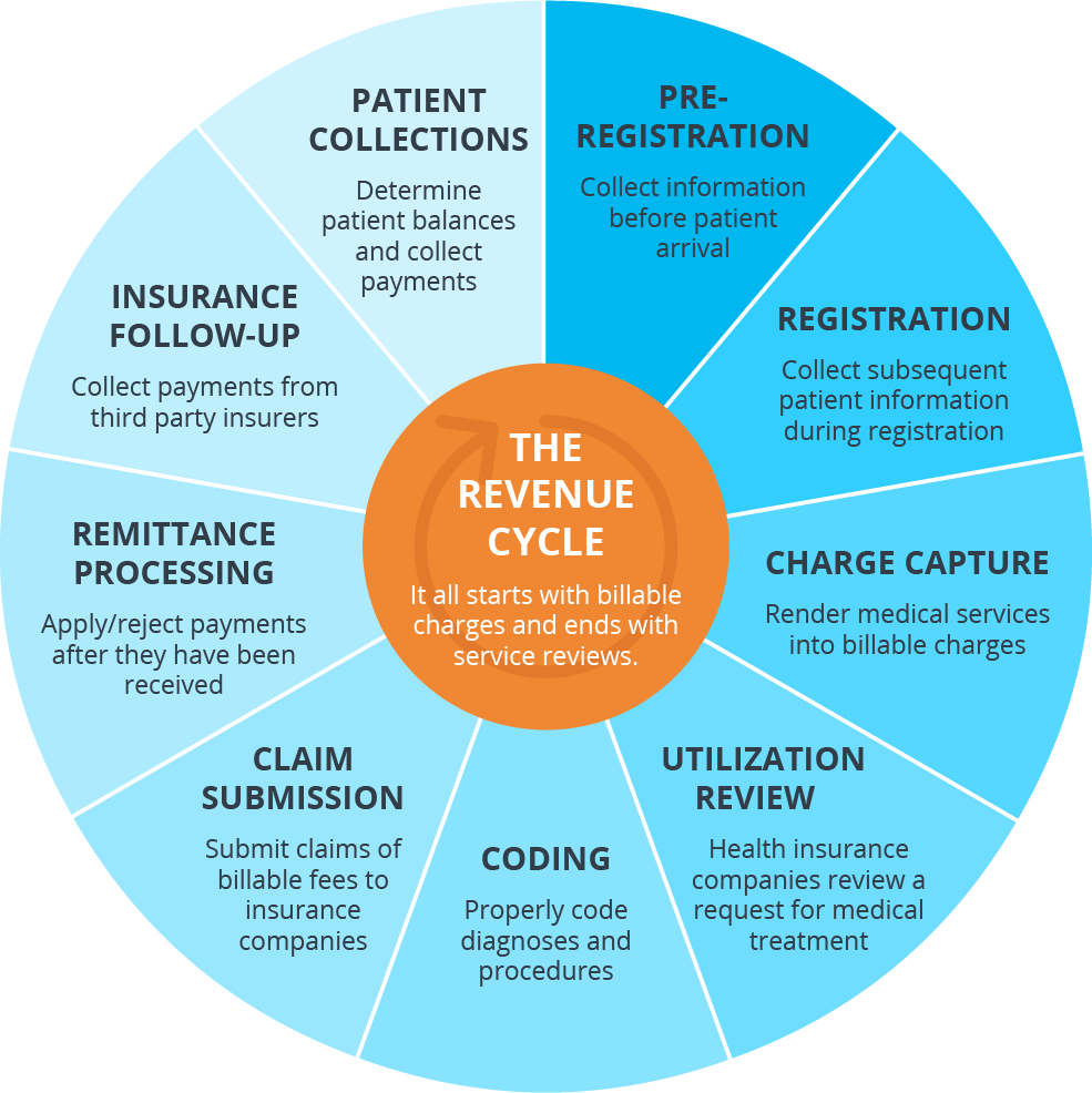 Healthcare RCM Process
